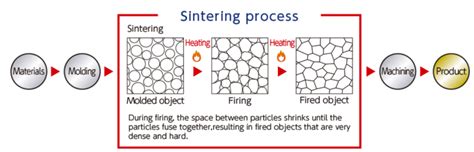 Sintering Ceramics - muktibox.com