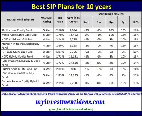 SIP: Best SIP Plans 2024 Top 10 SIP Mutual Funds to Invest SIP Returns