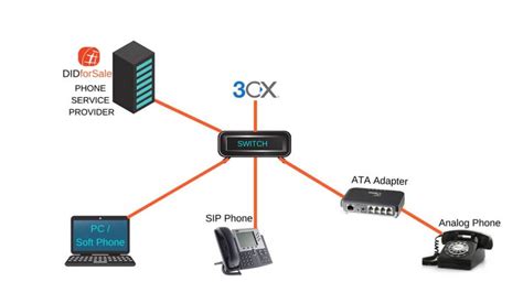 SIP Trunk Providers - Singapore tested and certified by 3CX