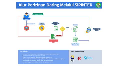 SIPINTER (Sistem Informasi Pelayanan Perizinan … - balustradellc