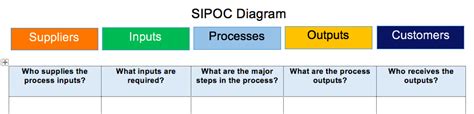SIPOC Diagrams Templates and Instructions
