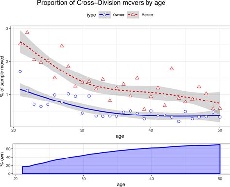 SIPP sample proportion moving across Census Division boundaries by age