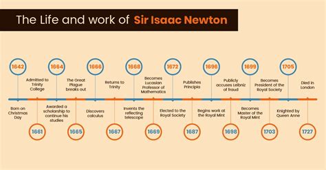 Sir Isaac Newton Timeline - wintechmobiles.com