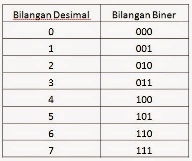Sistem Bilangan Biner - Penjelasan, Contoh Soal dan … - wintechmobiles.com