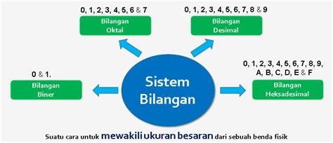 Sistem Bilangan dalam Komputer | PDF - Scribd - wintechmobiles.com