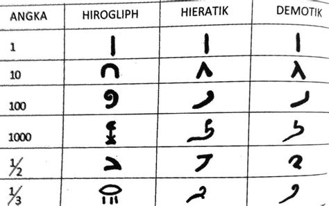 Sistem Bilangan Mesir Kuno dan Hieroglif - Scribd - balustradellc