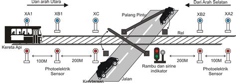 Sistem Kendali Otomatis Pada Pintu Perlintasan Kereta Api - wintechmobiles.com