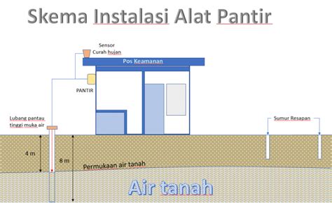 Sistem Pemantau Tinggi Muka Air (PANTIR) - UI - balustradellc