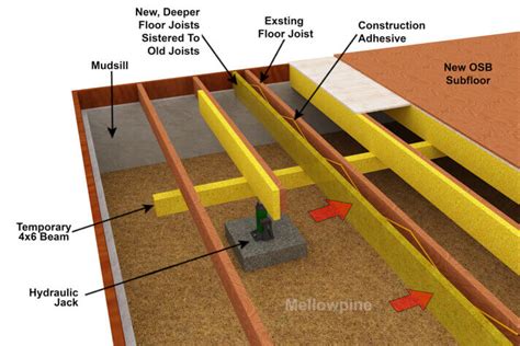 Sistering Floor Joists [Complete Guide] - Weekend Builds - balustradellc