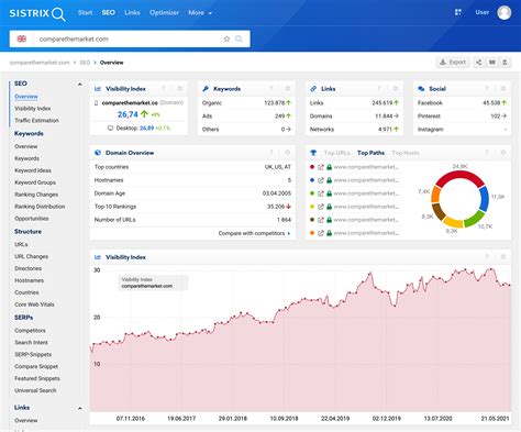 SISTRIX Visibility Index for Amazon SISTRIX