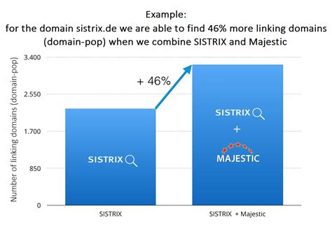 SISTRIX now augments their link database with Majestic data SISTRIX
