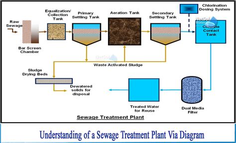 Site Suitability for Sewage Treatment Plant and Routing Using ... - wintechmobiles.com