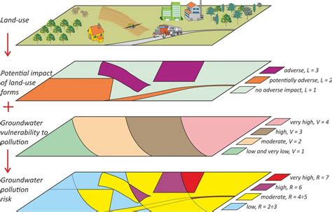 Site-scale groundwater pollution risk assessment using surrogate models ... - wintechmobiles.com