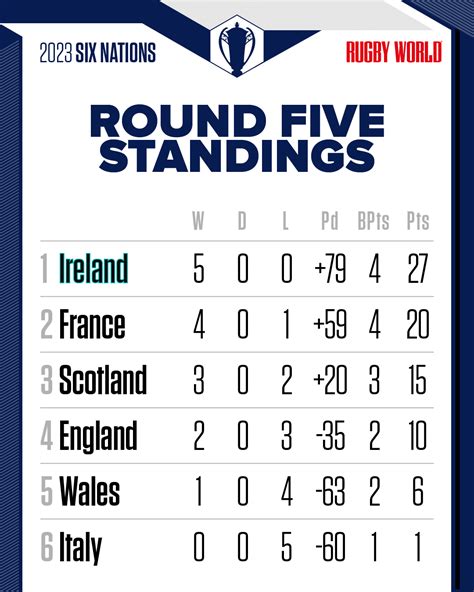 Six Nations table: Final standings and results - The Standard - wintechmobiles.com