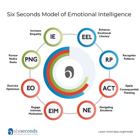 Six Seconds, The Emotional Intelligence Network’s Post - balustradellc