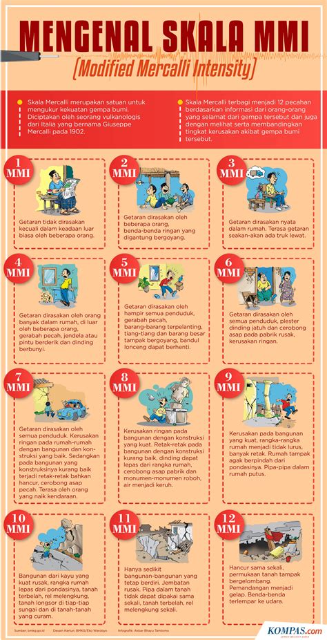 Skala MMI - BMKG - wintechmobiles.com