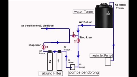Skema Instalasi Filter Air Yang Benar - balustradellc