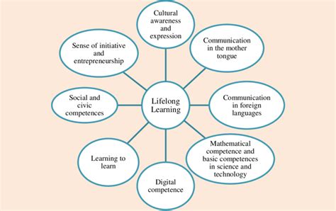Skills and Competencies for Lifelong Learning (SCLL1508) - balustradellc