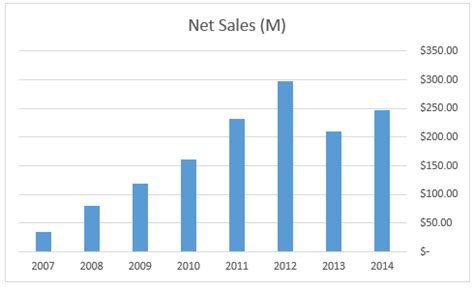 SKULLCANDY Revenue, Growth & Competitor Profile