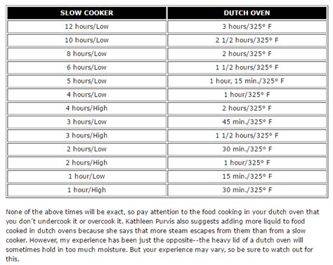 Slow Cooker vs Dutch Oven: A Conversion Guide - Sur … - balustradellc