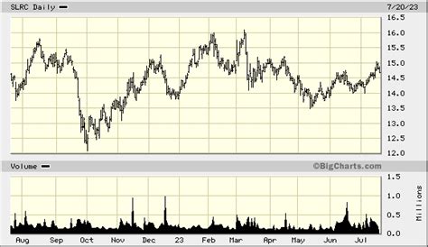 SLR Investment Corp. (SLRC) Stock Price & Analysis - TipRanks