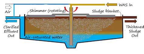 Sludge thickening and dewatering - SUEZ - raincitystudios.com
