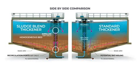 Sludge treatment thickener - All industrial manufacturers - raincitystudios.com