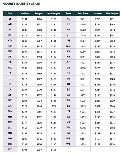 Small Firm Hourly Rates by State and Practice Area - balustradellc