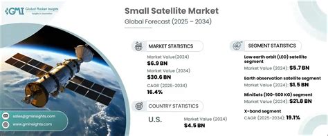 Small Satellite Industry Share & Competitive Analysis - wintechmobiles.com
