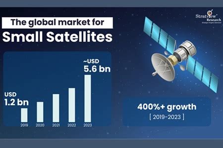 Small satellite Market - Global Industry Analysis and … - wintechmobiles.com