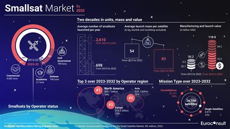 Smallsat Market Maintains Momentum Despite Starlink and Starshield ... - wintechmobiles.com