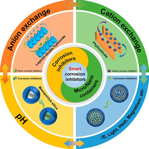 Smart and green corrosion inhibitors: Mechanisms, computational tools ... - wintechmobiles.com