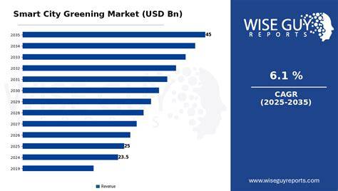 Smart City Greening Market Research Report 2026-2033 ... - raincitystudios.com