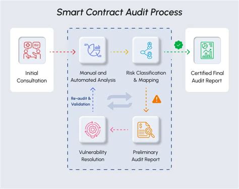 Smart Contract Auditing & Security Services | Hashlock - coolestguyplanet.net