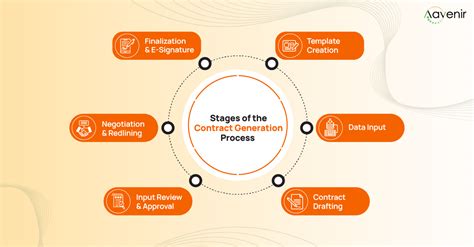 Smart Contract Generation Process - coolestguyplanet.net