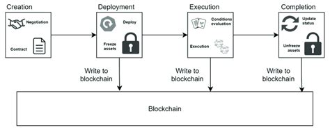 Smart Contract Lifecycle | Qubic Docs - coolestguyplanet.net