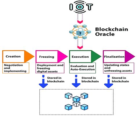 Smart contract lifecycle. | Download Scientific Diagram - coolestguyplanet.net