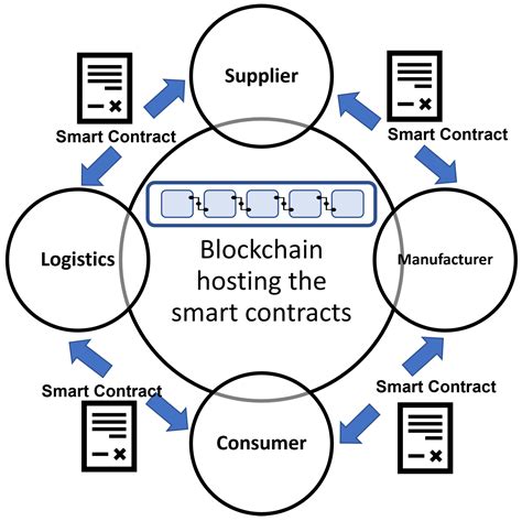 Smart Contracts Blockchain | Oracle - coolestguyplanet.net
