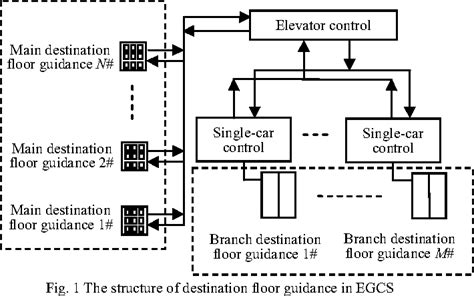 Smart dispatching and optimal elevator group control through real-time ... - coolestguyplanet.net