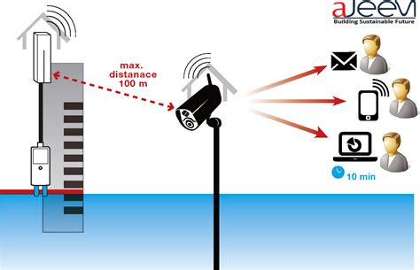 Smart Flood Sensor Network with API for Real-Time Data and Alerts - coolestguyplanet.net
