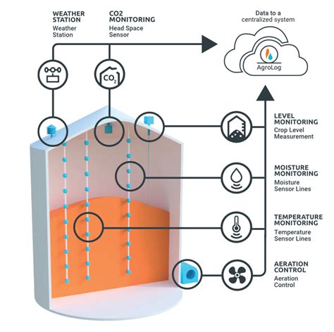 Smart food grain storage system using Internet of Things (IoT): A ... - coolestguyplanet.net