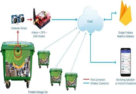 Smart Garbage Monitoring System Using Internet of … - coolestguyplanet.net