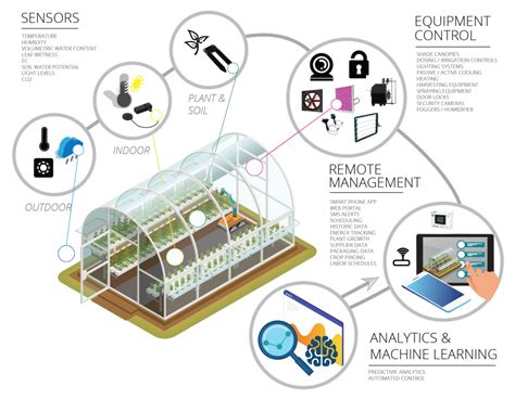 Smart greenhouse construction and irrigation control … - balustradellc