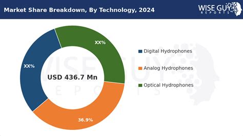 Smart Hydrophone Market Operational Benchmarking and ... - raincitystudios.com