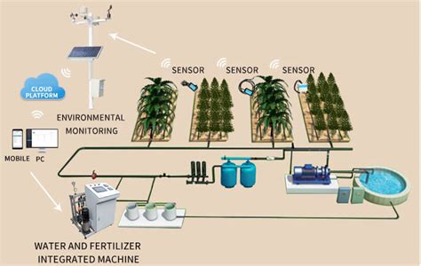 Smart Irrigation Boosts Crop Productivity and Saves Water - balustradellc