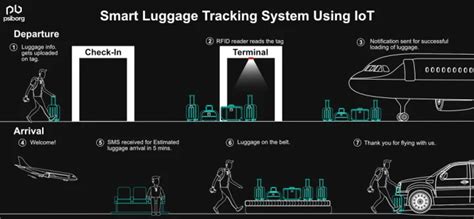 Smart Luggage System IoT Project - 1000 Projects - coolestguyplanet.net
