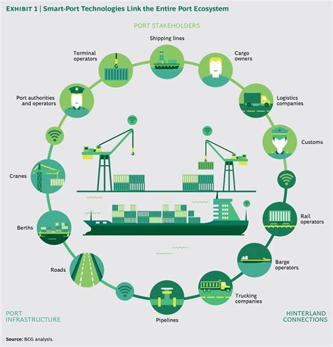 Smart Port Logistics - coolestguyplanet.net