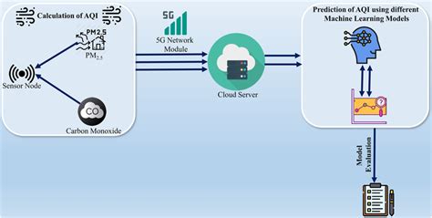 Smart prediction and optimization of air quality index with artificial ... - coolestguyplanet.net