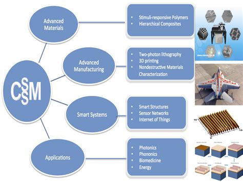 Smart Structures and Materials Systems - ScienceDirect - wintechmobiles.com