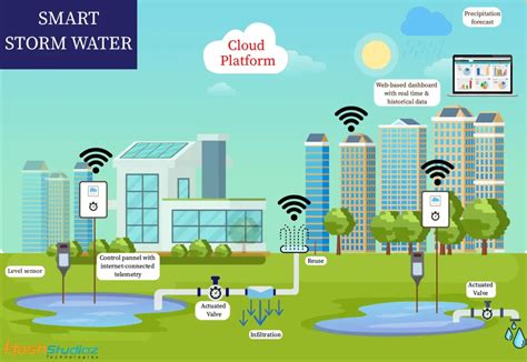 Smart Water Systems - 24/7 Water Monitoring & Flood … - coolestguyplanet.net